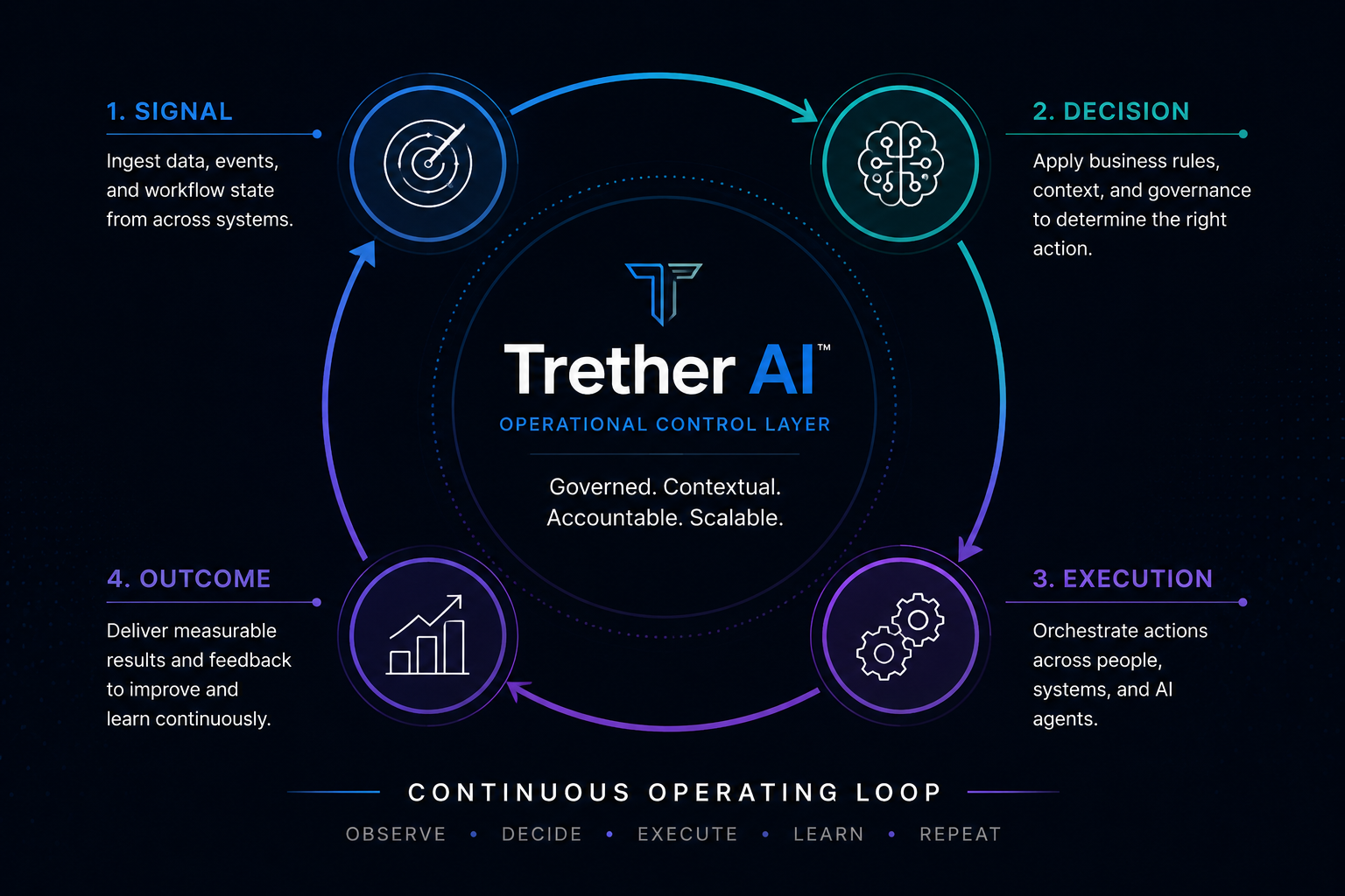Trether AI operating loop showing signal, decision, execution, and outcome connected through a governed enterprise AI control layer.